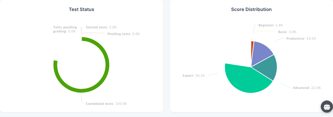 Status and score charts