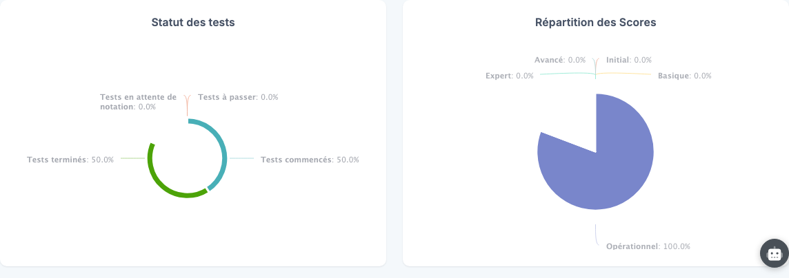 Graphiques statuts et scores