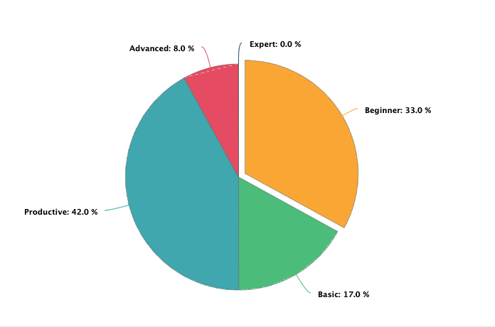 A pie chart with different colored circles Description automatically generated